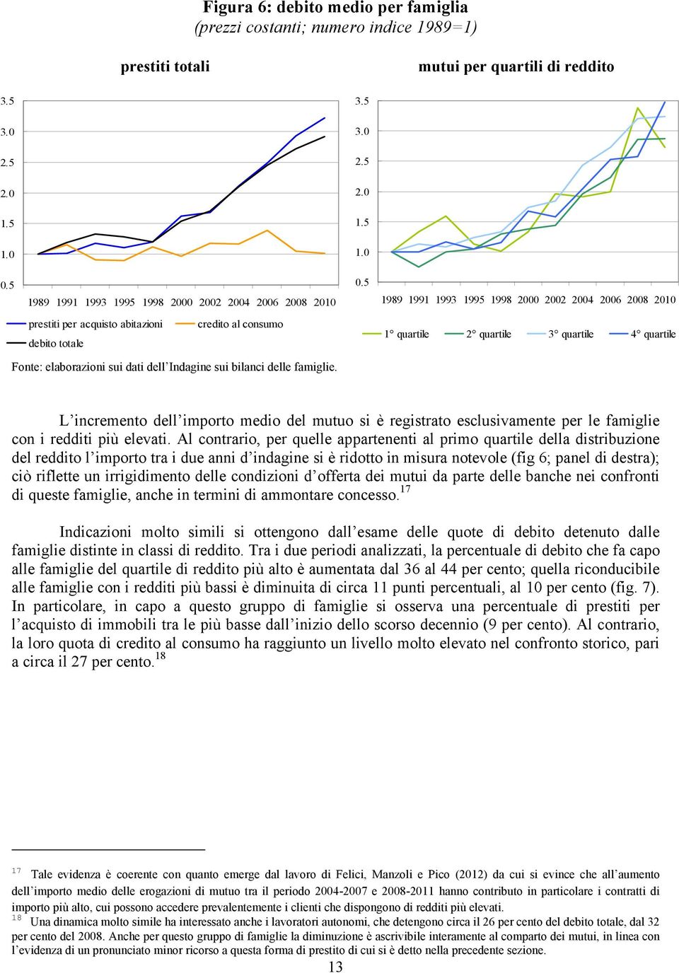 5 1989 1991 1993 1995 1998 2000 2002 2004 2006 2008 2010 prestiti per acquisto abitazioni debito totale credito al consumo 1 quartile 2 quartile 3 quartile 4 quartile Fonte: elaborazioni sui dati