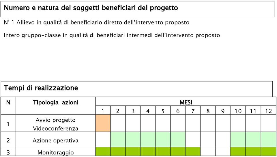 beneficiari intermedi dell intervento proposto Tempi di realizzazione N Tipologia