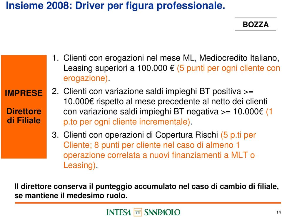 000 rispetto al mese precedente al netto dei clienti con variazione saldi impieghi BT negativa >= 10.000 (1 p.to per ogni cliente incrementale). 3.