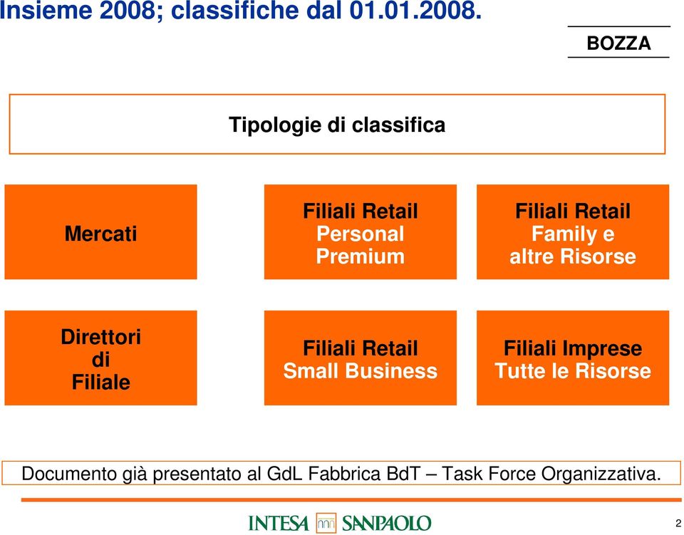 Tipologie di classifica Mercati Filiali Retail Personal Premium Filiali