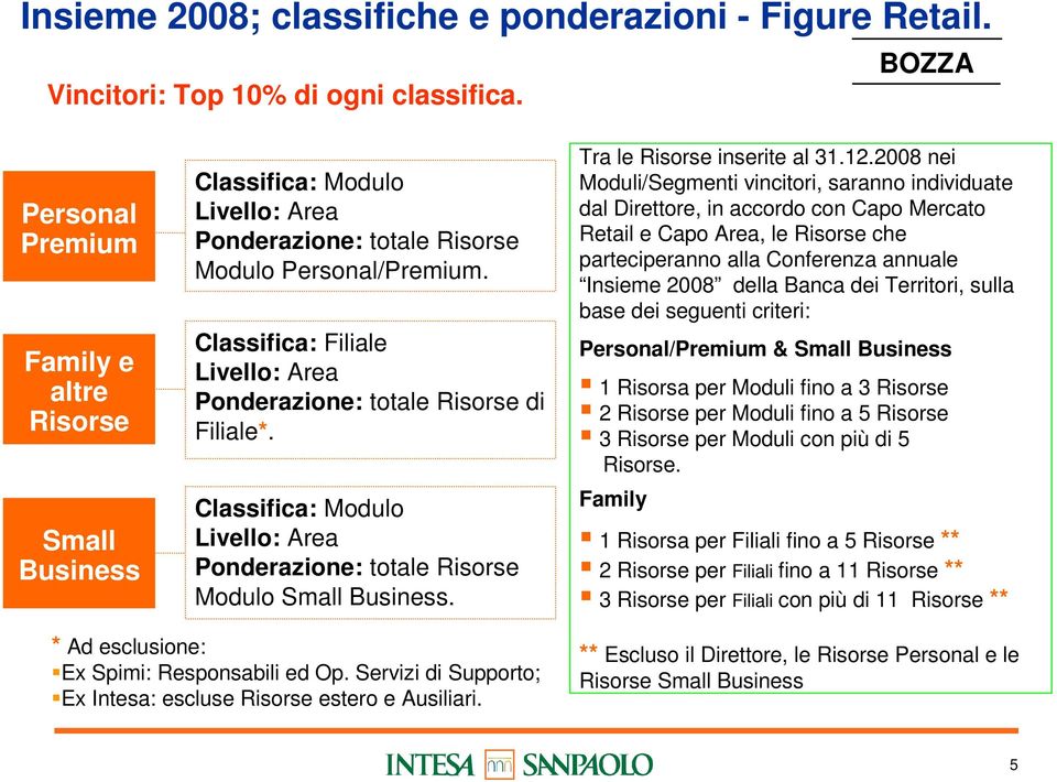 Classifica: Filiale Livello: Area Ponderazione: totale Risorse di Filiale*. Classifica: Modulo Livello: Area Ponderazione: totale Risorse Modulo Small Business. Tra le Risorse inserite al 31.12.