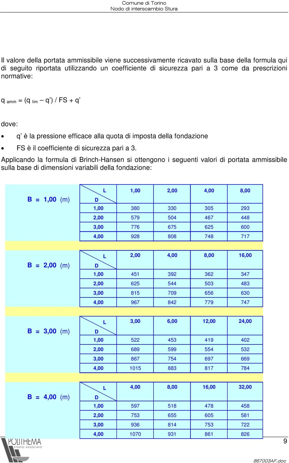 Applicando la formula di Brinch-Hansen si ottengono i seguenti valori di portata ammissibile sulla base di dimensioni variabili della fondazione: B = 1,00 (m) D L 1,00 2,00 4,00 8,00 1,00 380 330 305