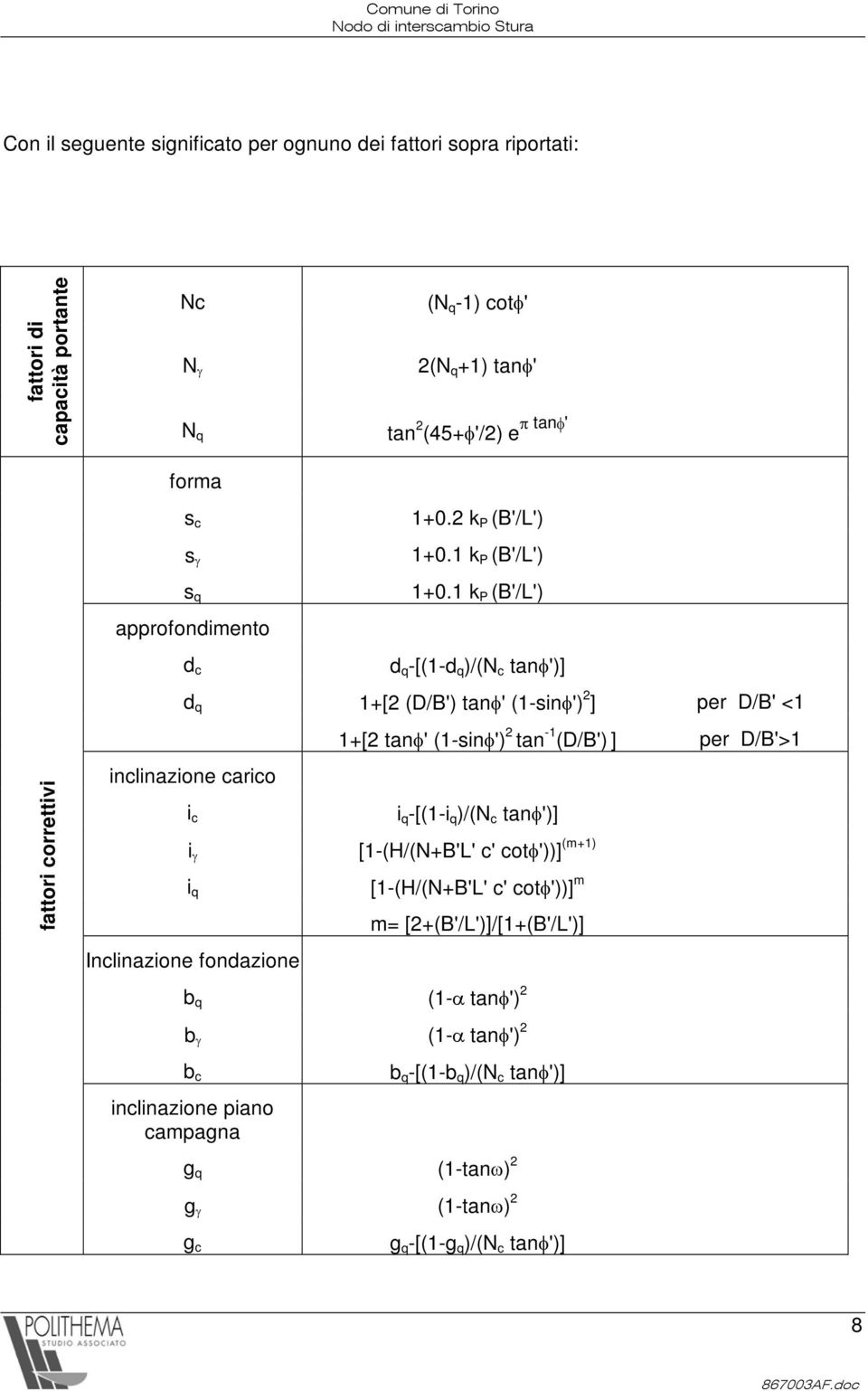 1 k P (B'/L') d q -[(1-d q )/(N c tanφ')] d q 1+[2 (D/B') tanφ' (1-sinφ') 2 ] per D/B' <1 inclinazione carico i c i γ i q Inclinazione fondazione 1+[2 tanφ' (1-sinφ') 2 tan -1 (D/B')