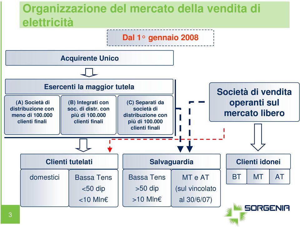 000 clienti finali (C) Separati da società di distribuzione con più di 100.