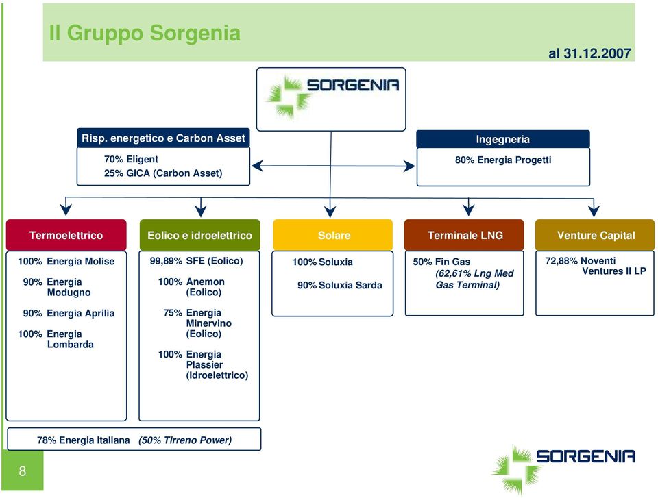 Solare Terminale LNG Venture Capital 100% Energia Molise 90% Energia Modugno 99,89% SFE (Eolico) 100% Anemon (Eolico) 100% Soluxia 90%