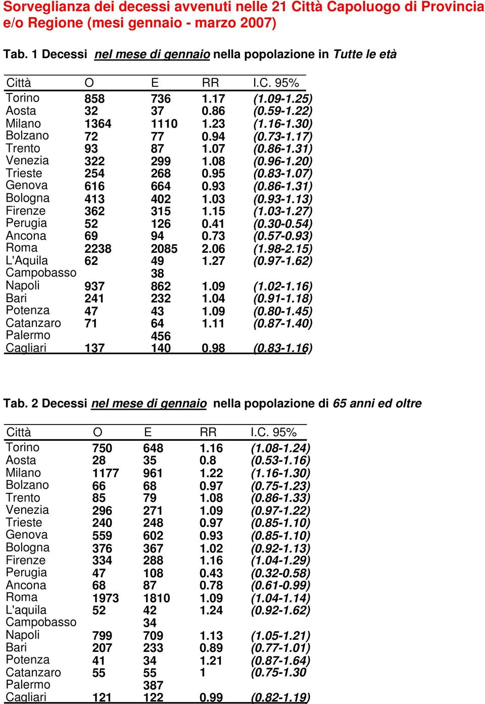 83-1.07) Genova 616 664 0.93 (0.86-1.31) Bologna 413 402 1.03 (0.93-1.13) Firenze 362 315 1.15 (1.03-1.27) Perugia 52 126 0.41 (0.30-0.54) Ancona 69 94 0.73 (0.57-0.93) Roma 2238 2085 2.06 (1.98-2.