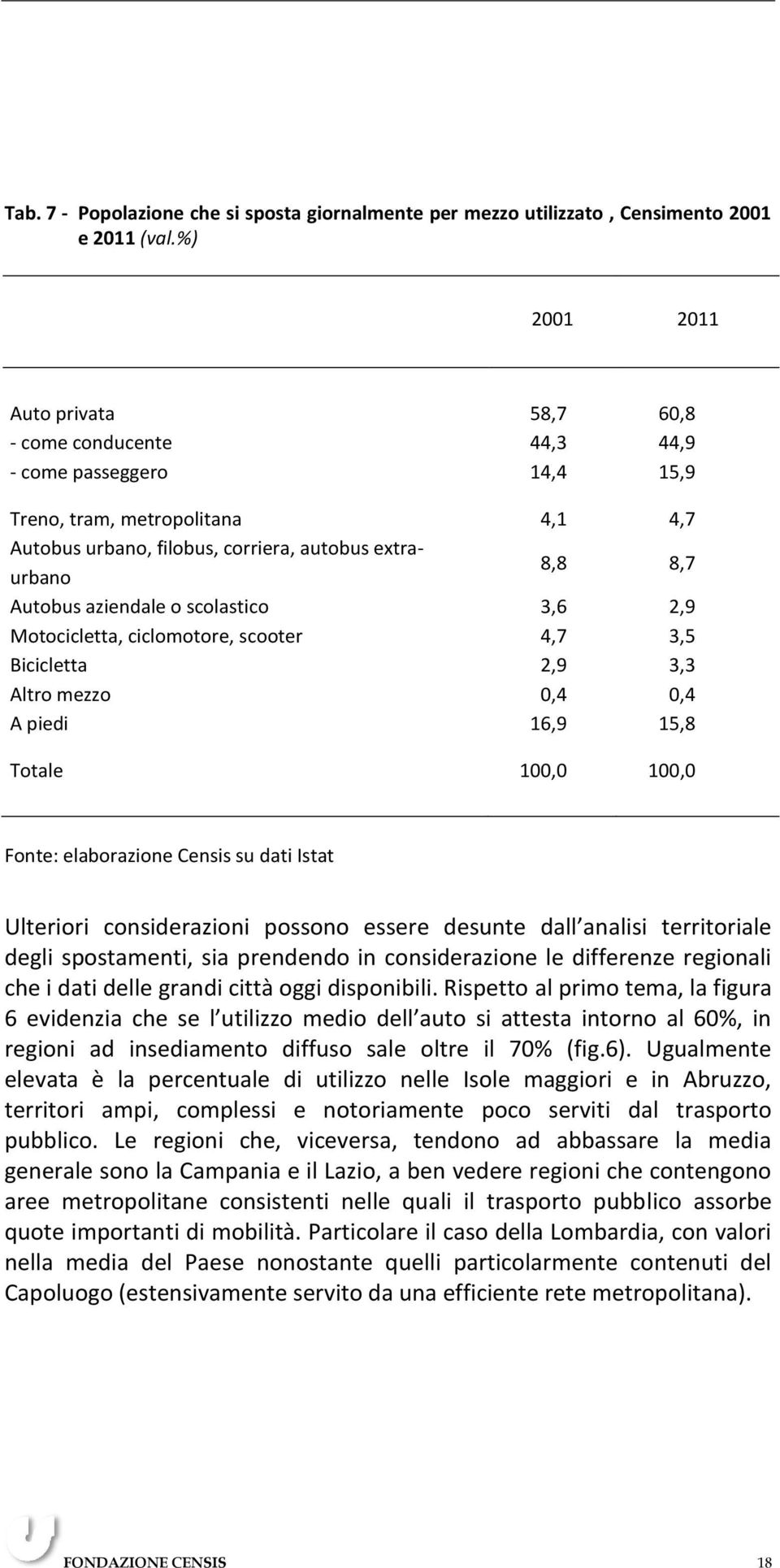 aziendale o scolastico 3,6 2,9 Motocicletta, ciclomotore, scooter 4,7 3,5 Bicicletta 2,9 3,3 Altro mezzo 0,4 0,4 A piedi 16,9 15,8 Totale 100,0 100,0 Fonte: elaborazione Censis su dati Istat