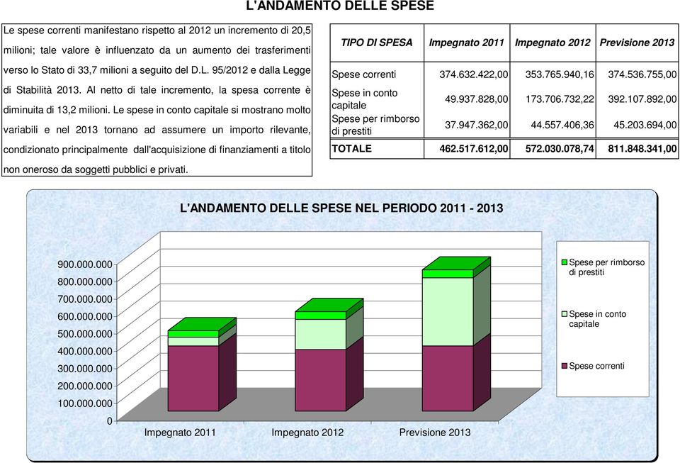 Le spese in conto capitale si mostrano molto variabili e nel 2013 tornano ad assumere un importo rilevante, condizionato principalmente dall'acquisizione di finanziamenti a titolo Spese correnti 374.