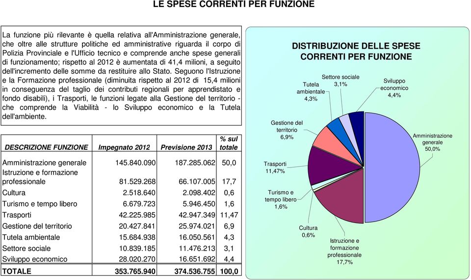 Seguono l'istruzione e la Formazione professionale (diminuita rispetto al 2012 di 15,4 milioni in conseguenza del taglio dei contributi regionali per apprendistato e fondo disabili), i Trasporti, le