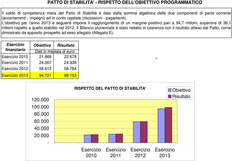 L obiettivo per l'anno 2013 e seguenti impone il raggiungimento di un margine positivo pari a 94,7 milioni, superiore di 36,1 milioni rispetto a quello stabilito nel 2012.