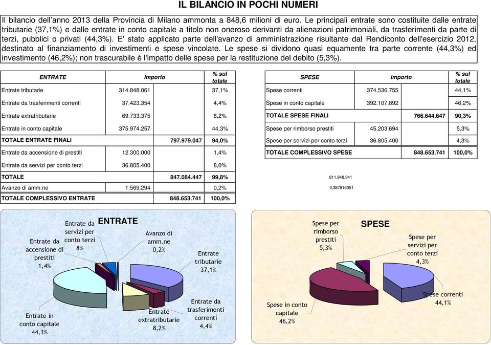 terzi, pubblici o privati (44,3%). E' stato applicato parte dell'avanzo di amministrazione risultante dal Rendiconto dell'esercizio 2012, destinato al finanziamento di investimenti e spese vincolate.