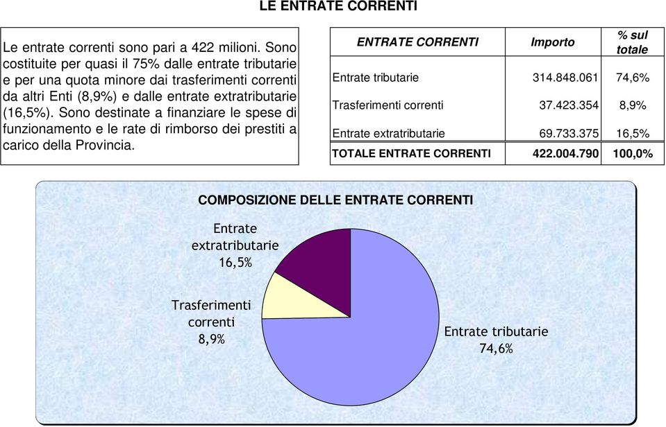 (16,5%). Sono destinate a finanziare le spese di funzionamento e le rate di rimborso dei prestiti a carico della Provincia.