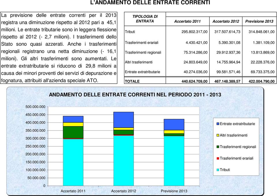 Anche i trasferimenti regionali registrano una netta diminuzione (- 16,1 milioni). Gli altri trasferimenti sono aumentati.