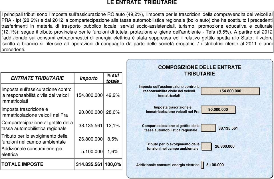 promozione educativa e culturale (12,1%); segue il tributo provinciale per le funzioni di tutela, protezione e igiene dell'ambiente - Tefa (8,5%).