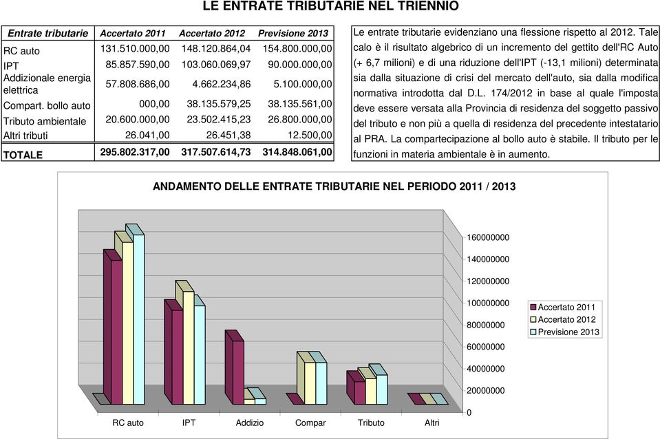 500,00 TOTALE 295.802.317,00 317.507.614,73 314.848.061,00 Le entrate tributarie evidenziano una flessione rispetto al 2012.