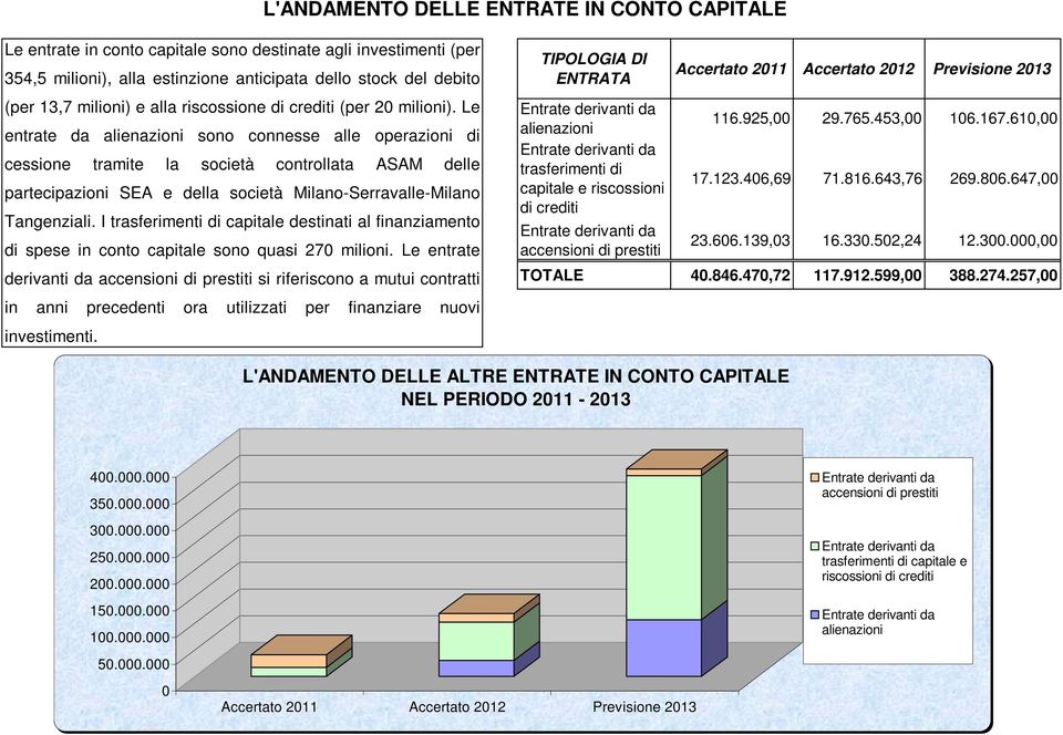 Le entrate da alienazioni sono connesse alle operazioni di cessione tramite la società controllata ASAM delle partecipazioni SEA e della società Milano-Serravalle-Milano Tangenziali.