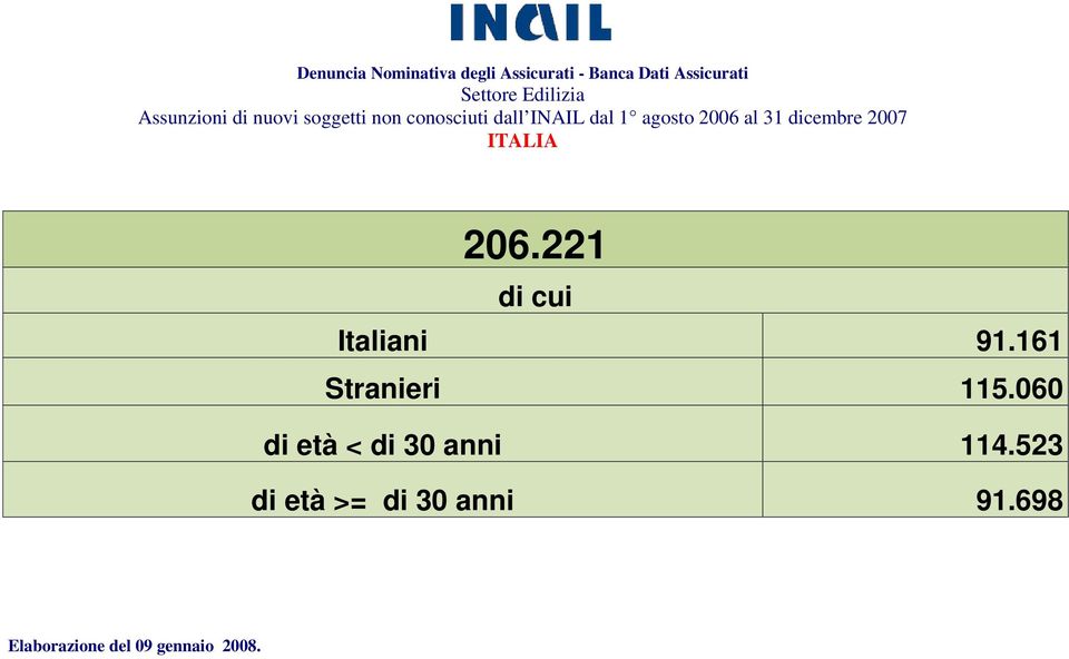 dicembre 2007 ITALIA 206.221 di cui Italiani 91.161 Stranieri 115.