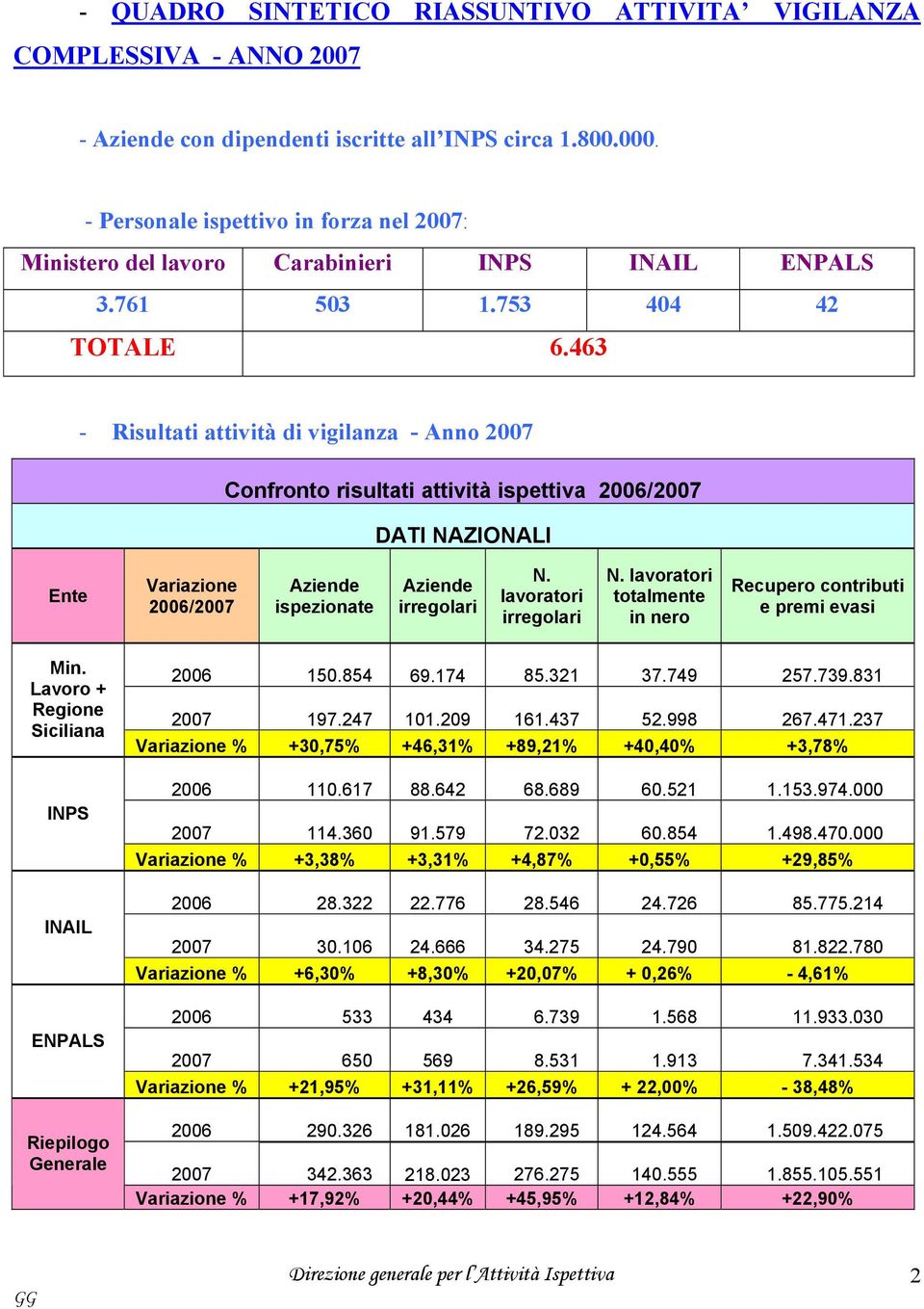 463 Risultati attività di vigilanza Anno 2007 Confronto risultati attività ispettiva 2006/2007 DATI NAZIONALI Ente Variazione 2006/2007 Aziende ispezionate Aziende irregolari N.