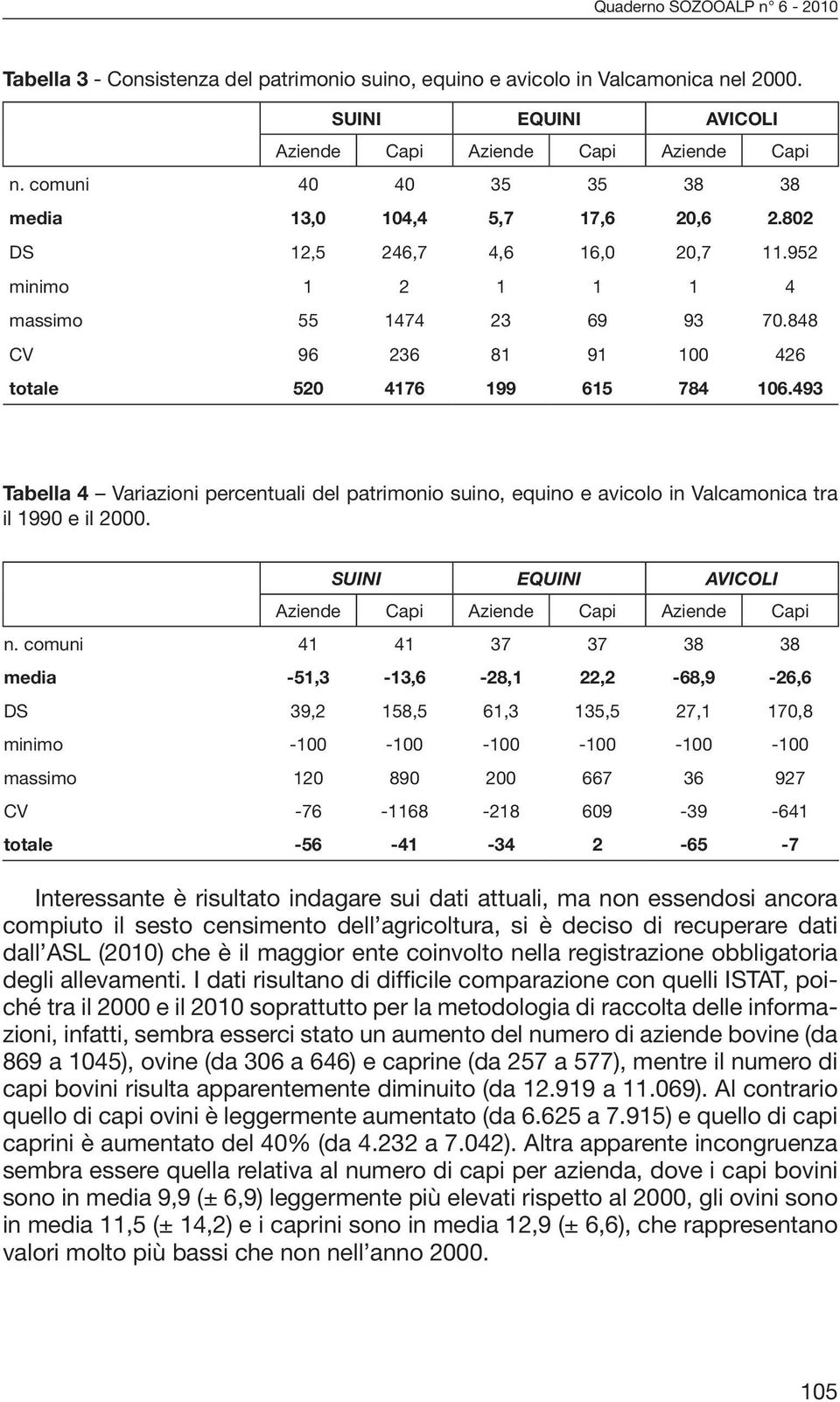 493 Tabella 4 Variazioni percentuali del patrimonio suino, equino e avicolo in Valcamonica tra il 1990 e il 2000. SUINI EQUINI AVICOLI n.