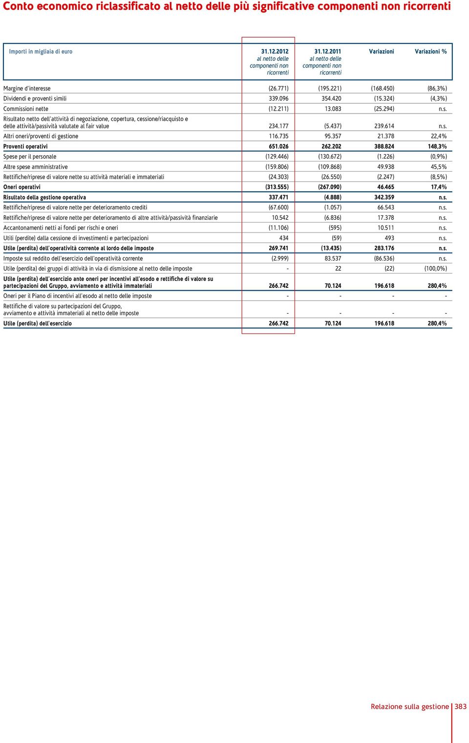 450) (86,3%) Dividendi e proventi simili 339.096 354.420 (15.324) (4,3%) Commissioni nette (12.211) 13.083 (25.294) n.s. Risultato netto dell'attività di negoziazione, copertura, cessione/riacquisto e delle attività/passività valutate al fair value 234.