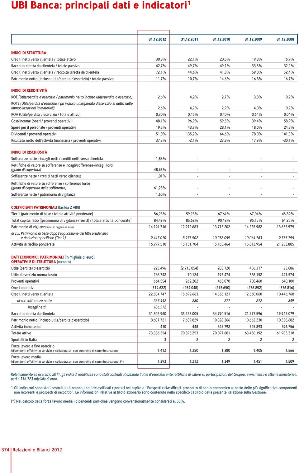 49,7% 49,1% 33,5% 32,2% Crediti netti verso clientela / raccolta diretta da clientela 72,1% 44,6% 41,8% 59,0% 52,4% Patrimonio netto (incluso utile/perdita d'esercizio) / totale passivo 11,7% 10,7%