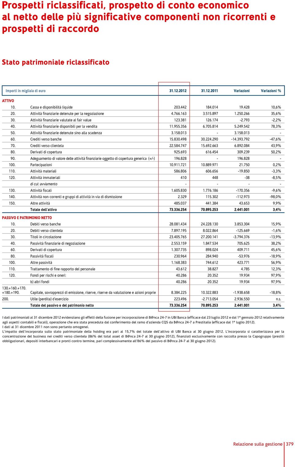 266 35,6% 30. Attività finanziarie valutate al fair value 123.381 126.174-2.793-2,2% 40. Attività finanziarie disponibili per la vendita 11.955.356 6.705.814 5.249.542 78,3% 50.