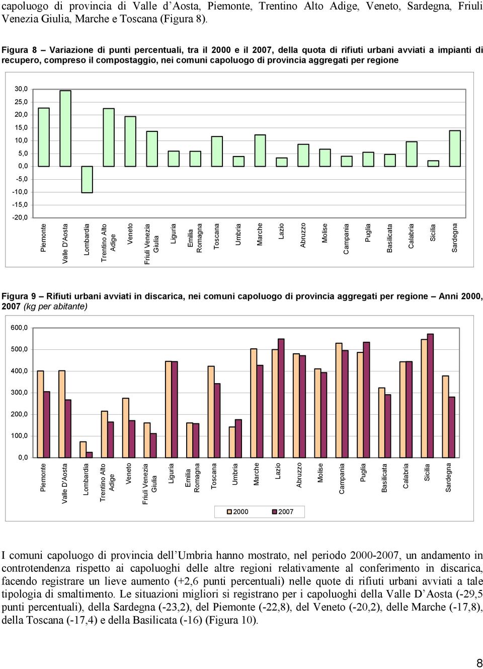 per regione 30,0 25,0 20,0 15,0 10,0 5,0 0,0-5,0-10,0-15,0-20,0 Piemonte Valle D'Aosta Lombardia Trentino Alto Adige Veneto Friuli Venezia Giulia Liguria Emilia Romagna Toscana Umbria Marche Lazio