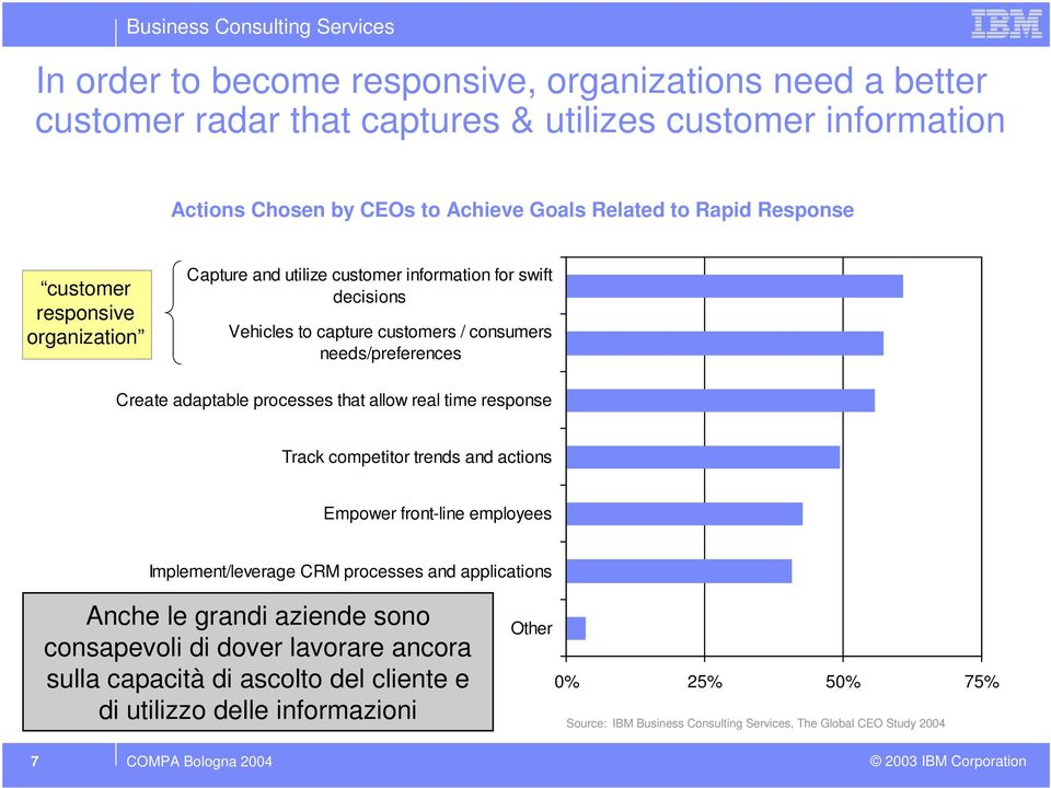 allow real time response Track competitor trends and actions Empower front-line employees Implement/leverage CRM processes and applications Anche le grandi aziende sono consapevoli di dover