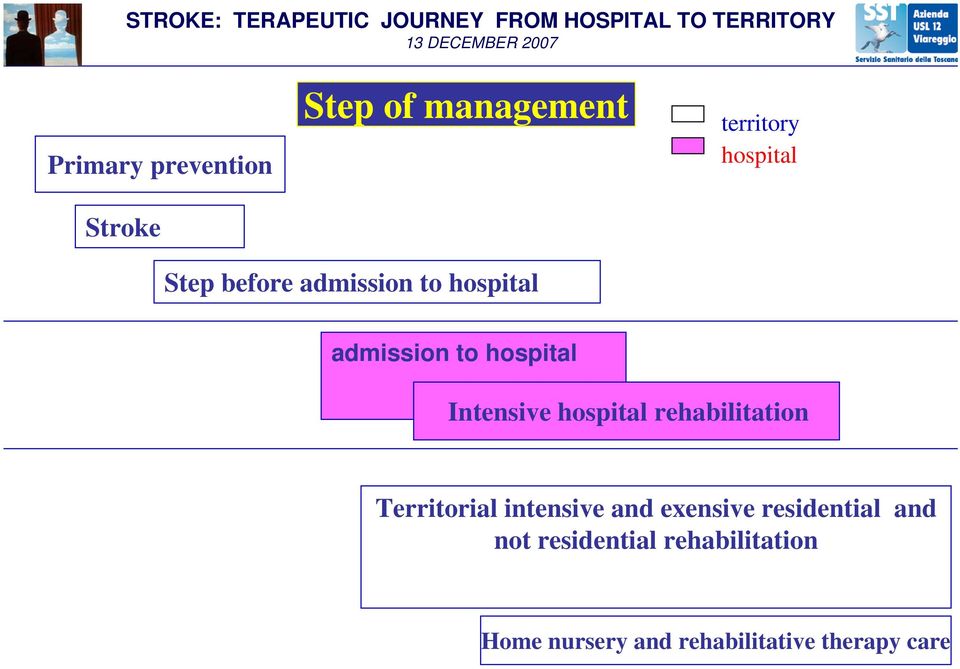 hospital admission to hospital Intensive hospital rehabilitation Territorial intensive