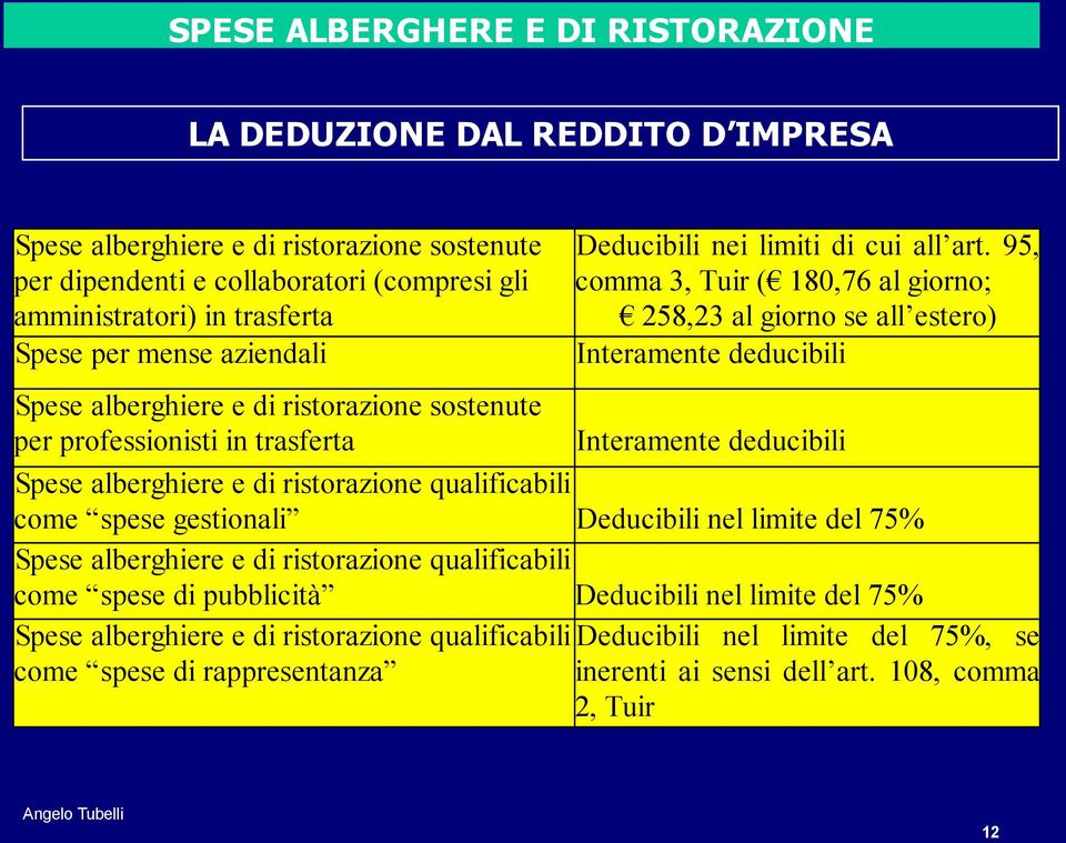 95, comma 3, Tuir ( 180,76 al giorno; 258,23 al giorno se all estero) Interamente deducibili Spese alberghiere e di ristorazione sostenute per professionisti in trasferta Interamente deducibili Spese