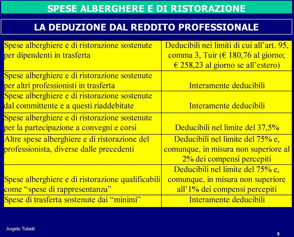 e corsi Altre spese alberghiere e di ristorazione del professionista, diverse dalle precedenti Spese alberghiere e di ristorazione qualificabili come spese di rappresentanza Spese di trasferta