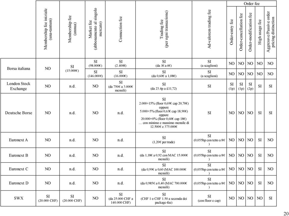 000 ) (da 1 a 4 ) (da 0,60 a 1,08 ) (a scaglioni) (a scaglioni) London Stock Exchange n.d. (da 750 a 3.000 mensili) (da 23.4p a 11,72) (1p) (1p) (2p) Deutsche Borse n.d. n.d. 2.000+15% (floor 0,69 cap 20,70 ) oppure 5.
