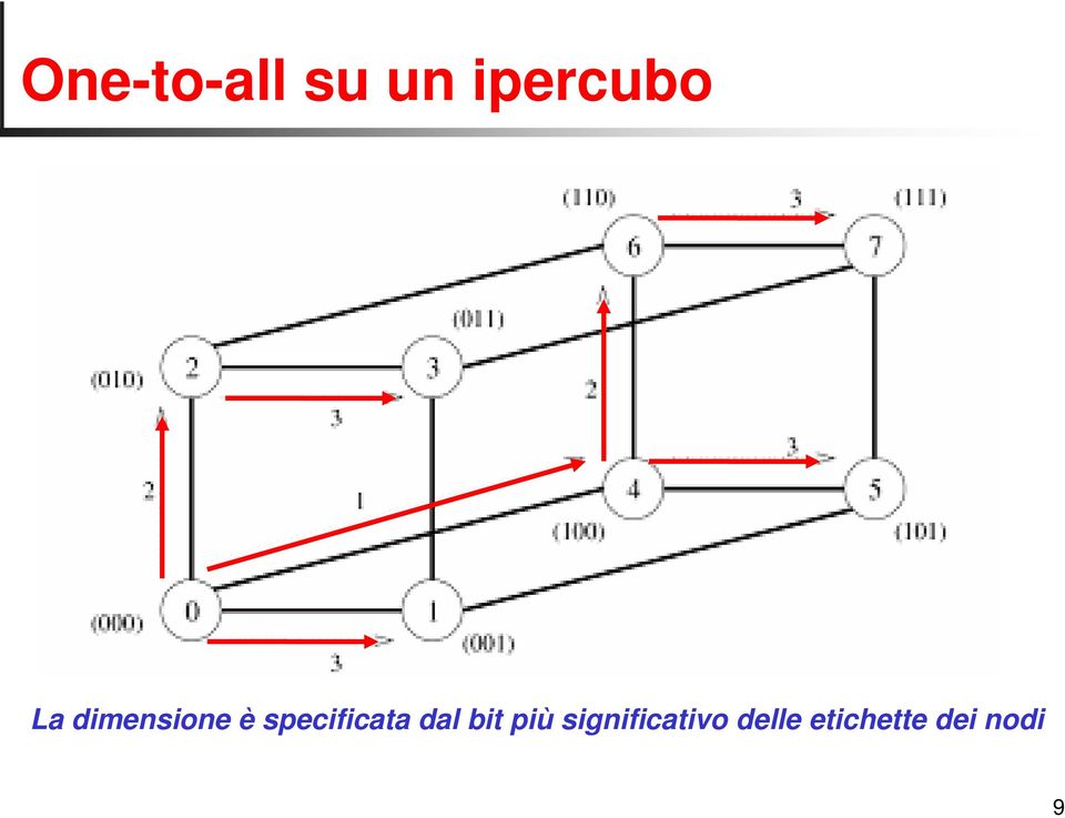 specificata dal bit più