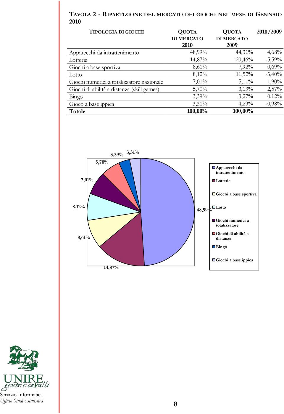 Giochi di abilità a distanza (skill games) 5,7% 3,13% 2,57% Bingo 3,39% 3,27%,12% Gioco a base ippica 3,31% 4,29% -,98% Totale 1,% 1,% 7,1% 3,39% 3,31% 5,7% Apparecchi