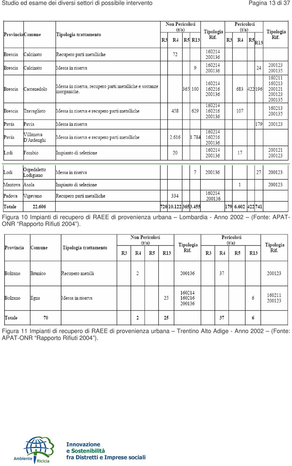 APAT- ONR Rapporto Rifiuti 2004 ).