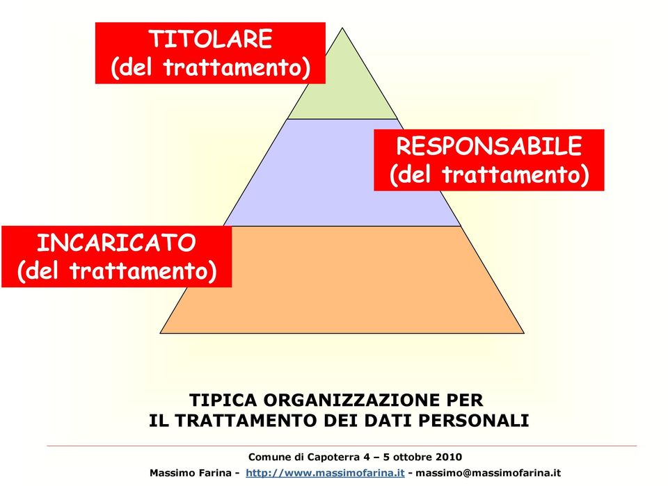 INCARICATO (del trattamento) TIPICA