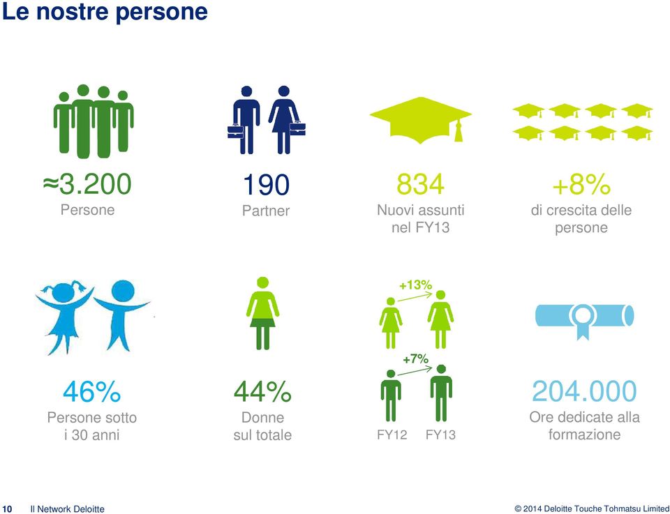 di crescita delle persone +13% 46% Persone sotto i 30