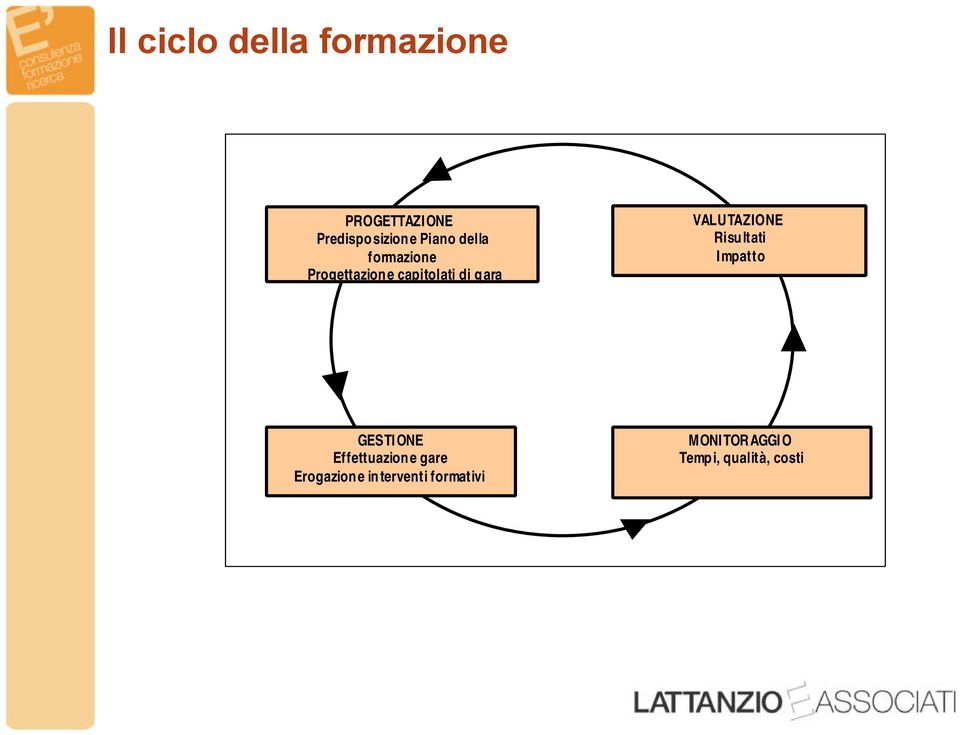 VALUTAZIONE Risu ltati I mpatto GESTI ONE Effettuazion e gare