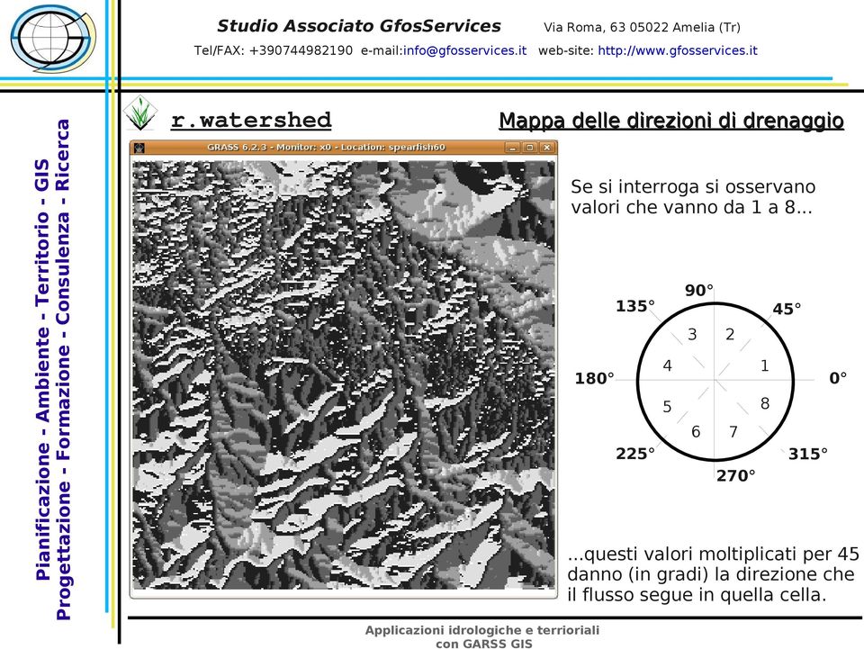 watrshd Mappa dll dirzioni di drnaggio S si intrroga si ossrvano valori ch vanno da 1 a 8... 90 135 45 3 180 2 4 1 5 8 6 0 7 225 315 270.