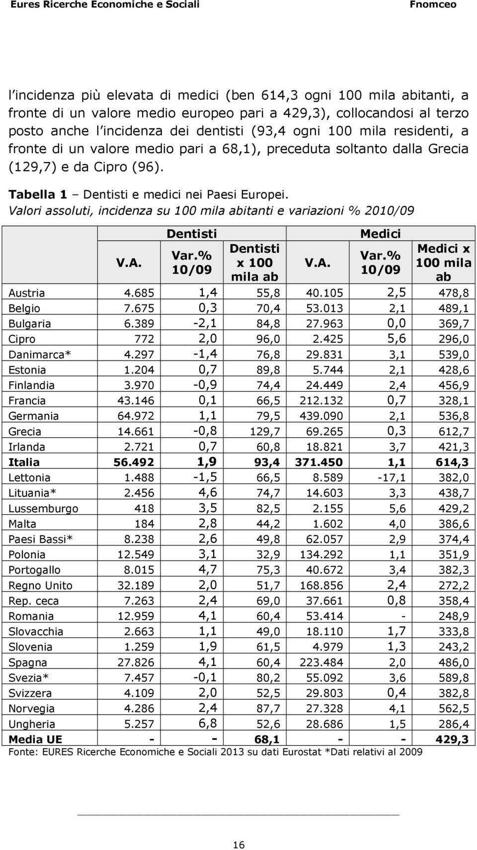 Valori assoluti, incidenza su 100 mila abitanti e variazioni % 2010/09 V.A. Dentisti Var.% 10/09 Dentisti x 100 mila ab V.A. Medici Var.% 10/09 Medici x 100 mila ab Austria 4.685 1,4 55,8 40.