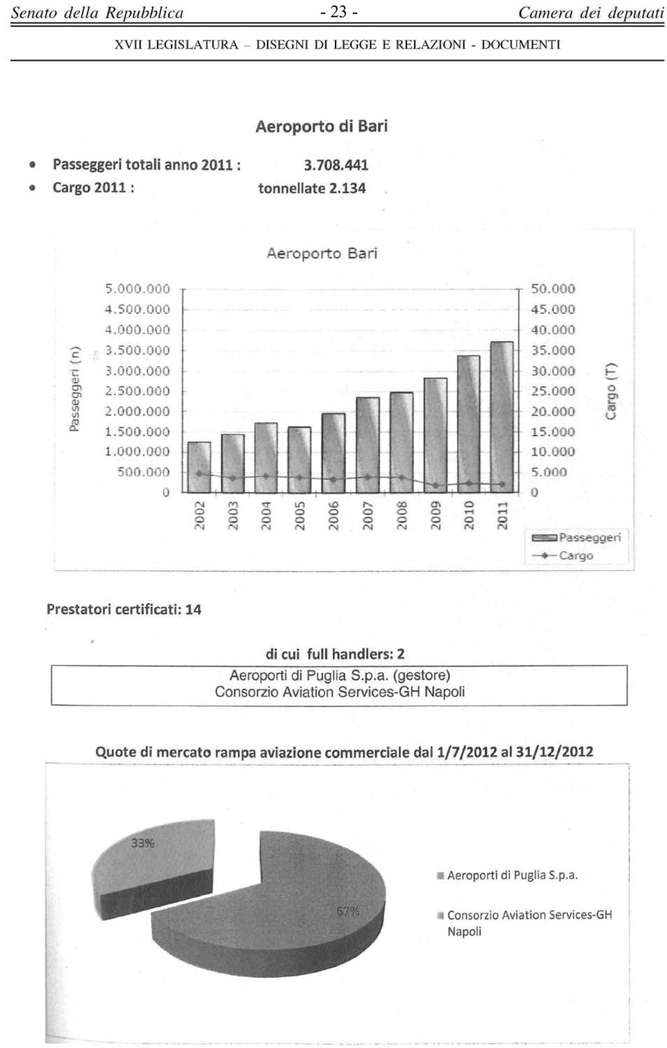 500.000 2.000.000 1.500.000 1.000.000 500,000 0 o P 1 o 3 Passeggten -Cargo Prestatori certificati: 14 * di cui full handlers: 2 Aeroporti di Puglia S.