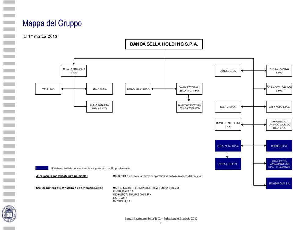 SELLA CAPITAL MANAGEM ENT SGR S.P.A. in liquidazione Altre società consolidate integralmente: MARS 2600 S.r.l. (società veicolo di operazioni di cartolarizzazione del Gruppo).