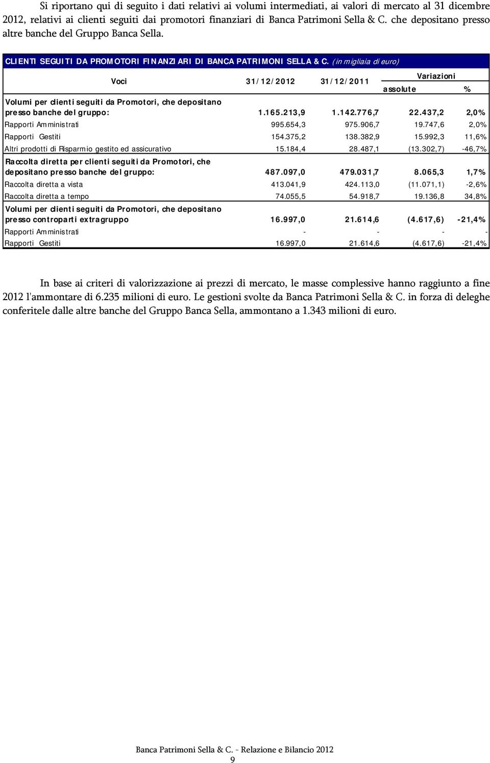 (in migliaia di euro) Voci 31/12/2012 31/12/2011 Variazioni assolute % Volumi per clienti seguiti da Promotori, che depositano presso banche del gruppo: 1.165.213,9 1.142.776,7 22.