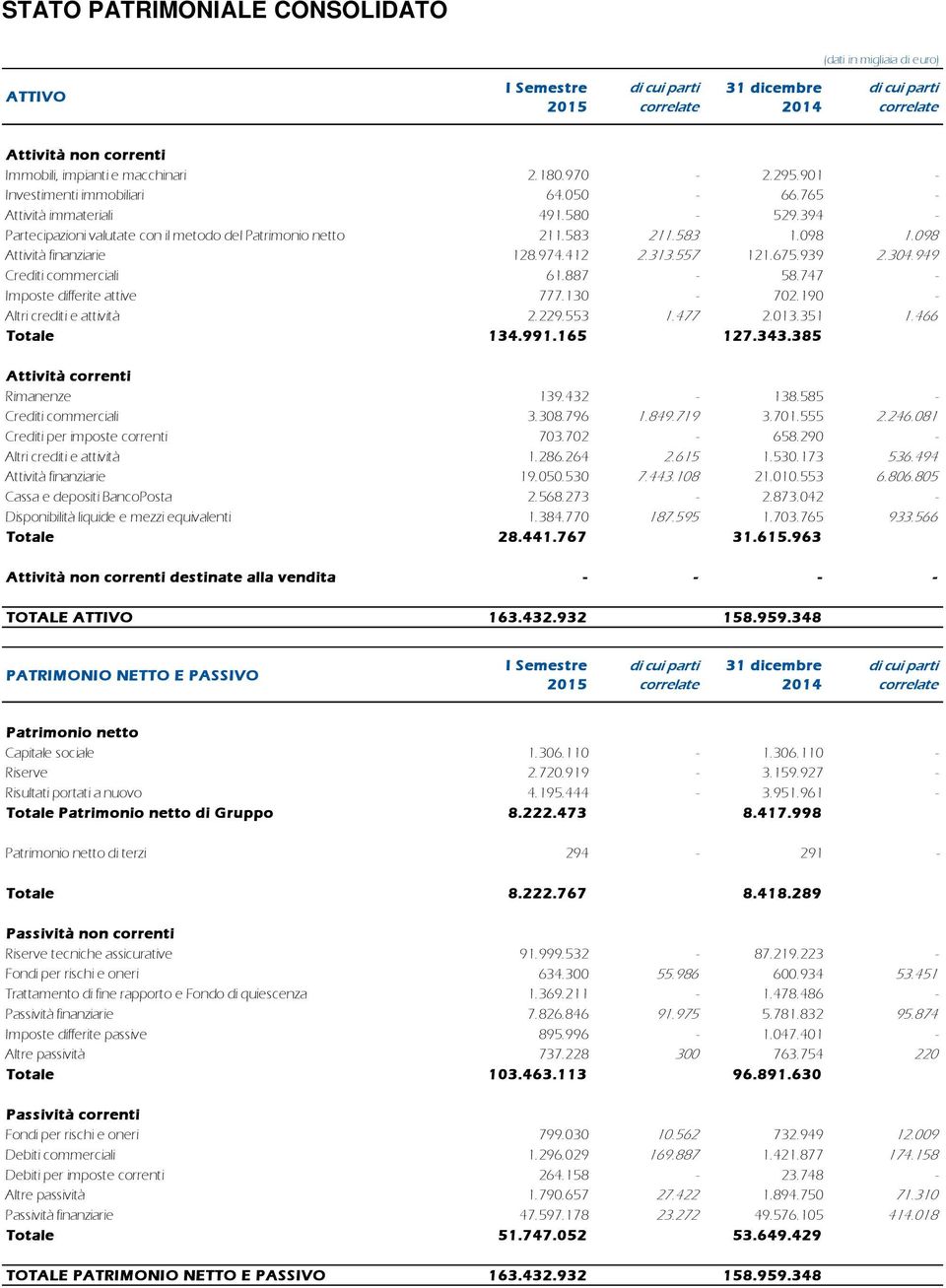 949 Crediti commerciali 61.887-58.747 - Imposte differite attive 777.130-702.190 - Altri crediti e attività 2.229.553 1.477 2.013.351 1.466 Totale 134.991.165 127.343.