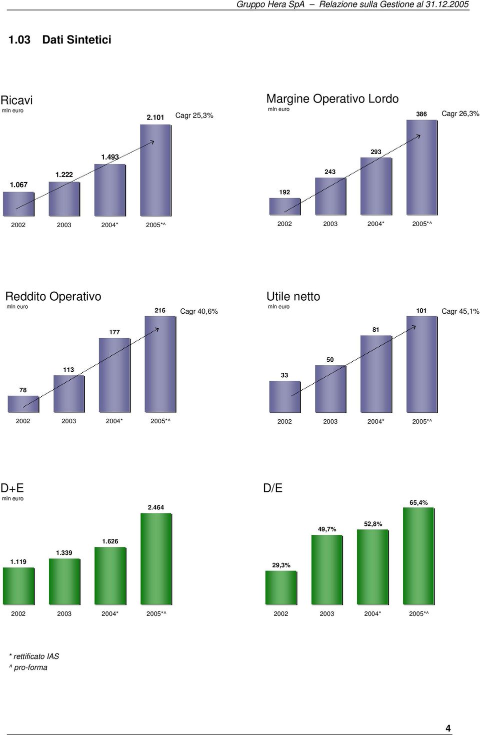 222 192 243 2002 2003 2004* 2005*^ 2002 2003 2004* 2005*^ Reddito Operativo mln euro 216 Cagr 40,6% Utile netto mln euro 101 Cagr