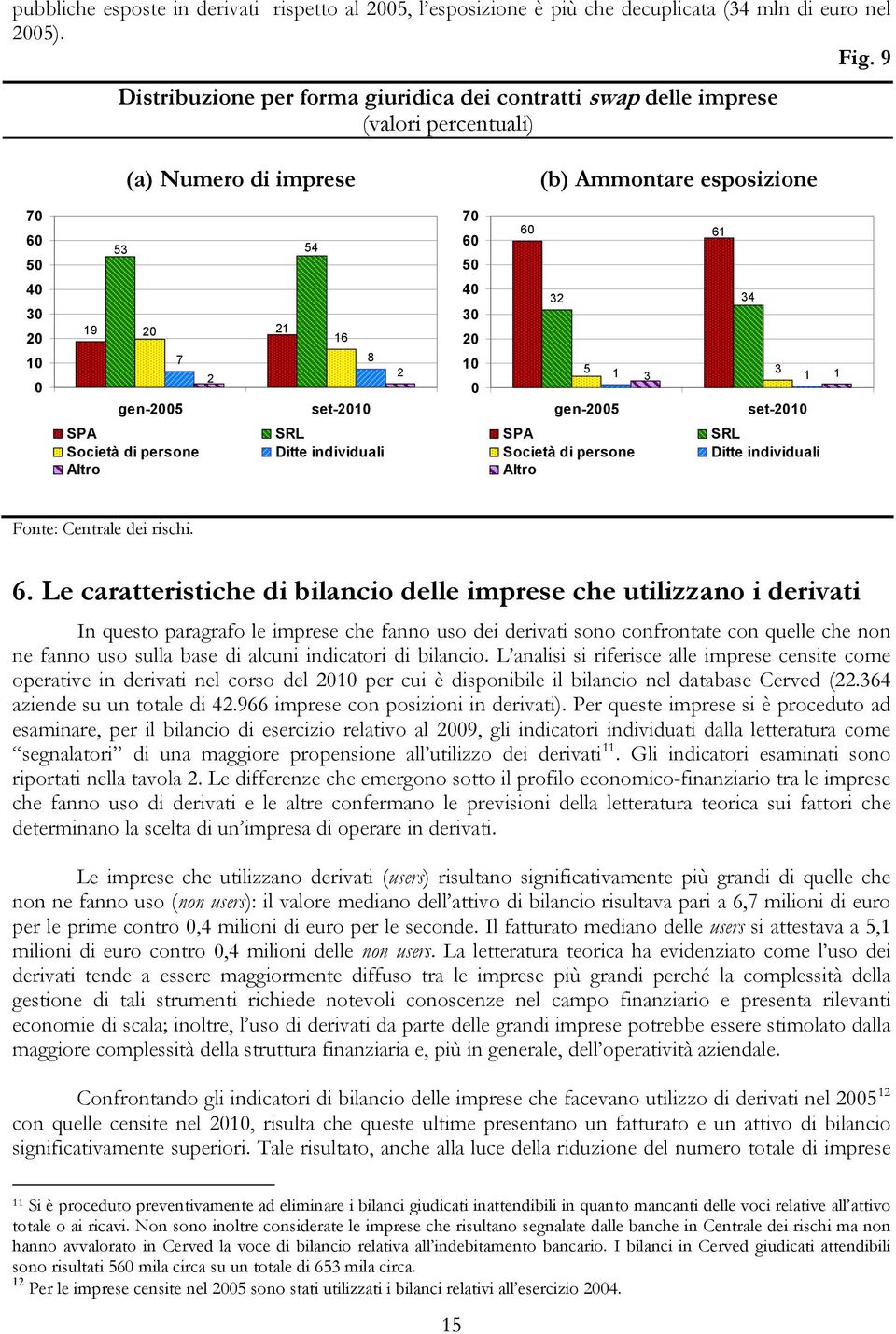 gen-2005 set-2010 2 40 30 20 10 0 32 34 5 1 3 3 1 1 gen-2005 set-2010 SPA Società di persone Altro SRL Ditte individuali SPA Società di persone Altro SRL Ditte individuali Fonte: Centrale dei rischi.