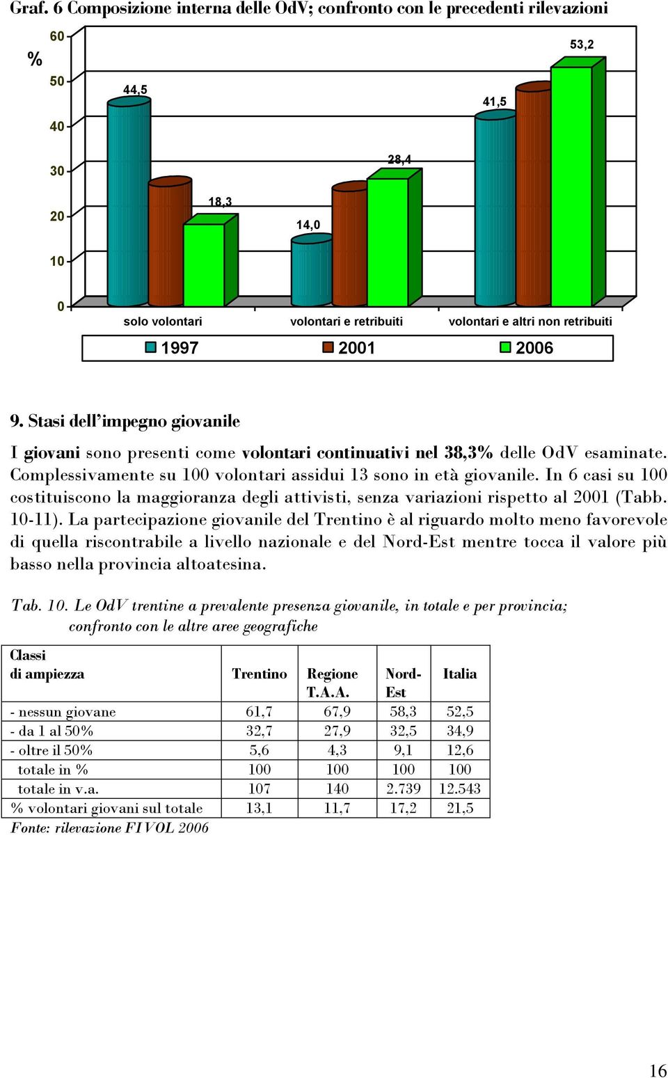 Complessivamente su 100 volontari assidui 13 sono in età giovanile. In 6 casi su 100 costituiscono la maggioranza degli attivisti, senza variazioni rispetto al 2001 (Tabb. 10-11).