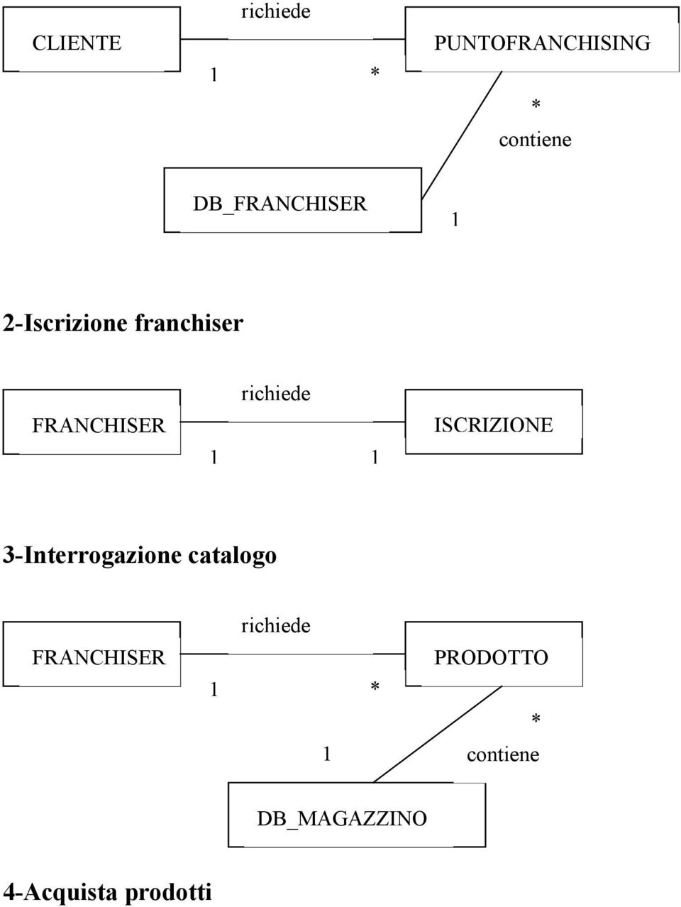 richiede 1 1 ISCRIZIONE 3-Interrogazione catalogo