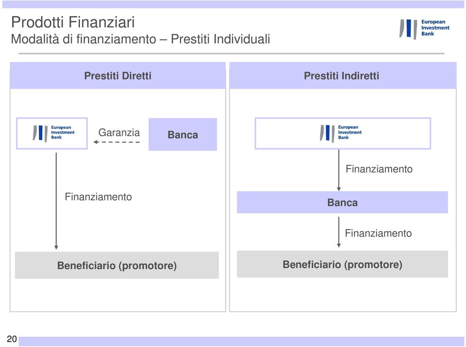 Garanzia Banca Finanziamento Finanziamento Banca