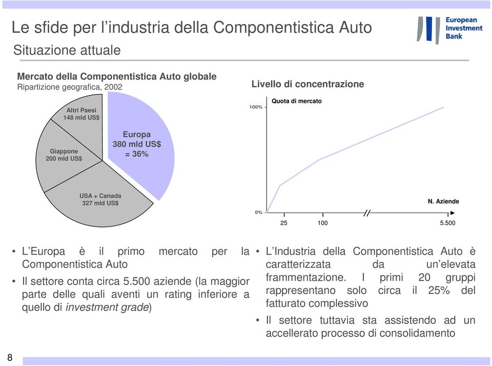 500 L Europa è il primo mercato per la Componentistica Auto Il settore conta circa 5.